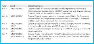Difference Between Cat5e Cat6 Cat6a And Cat7 Cables Cables How To Run Longer Category 5