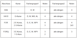 Eba kurs hizmetine giriş yapmak için belirli kriterler bulunabilmektedir. Abschlusse In Der Sekundarstufe I