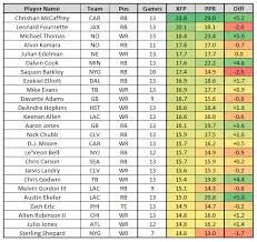 Expected Fantasy Points The Top Fantasy Usage Through Week