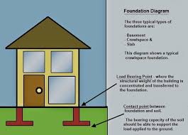 1 Three Different Types Of Foundations 2 Basic Building Foundation 3 Foundation For Building Foundation House Foundation Types Of Foundation