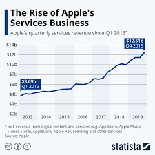 Infographic Apple S Services Revenue Reaches All Time High Apple Service Services Business Infographic