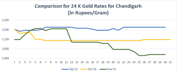 Gold Rate Chandigarh Graph Nov16 Gold Rate Graph Nov16