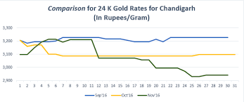 gold rate chandigarh graph nov16 gold rate graph nov16