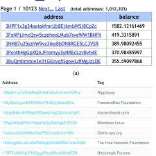 Through the use of a distributed ledger known as a blockchain, bitcoin can store and transfer values over the internet without the need for an issuing. Collecting Labelled Bitcoin Addresses From The Internet A Download Scientific Diagram
