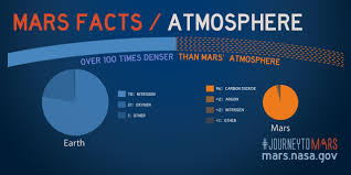 Image Result For Mars Mars Facts Mars Atmosphere Mars Planet Facts Nasa to reveal its mars curiosity finds no methane in atmosphere of mars | space. image result for mars mars facts