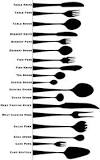 Cutlery types | Crockery & Cutlery