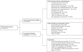 Update your cigna provider directory. Sexual Addiction And Mental Health Care Needs Among Men Who Have Sex With Men Practicing Chemsex A Cross Sectional Study In The Netherlands Sciencedirect