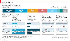 three south american countries hold over half the worlds