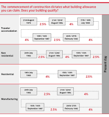 The standard does apply to bearer plants but it does not apply to the produce on useful lives or depreciation rates. A Guide To Property Depreciation And How Much You Can Save