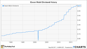 How Safe Is Exxonmobil S Dividend The Motley Fool