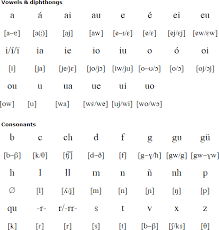 The spelling of an english word doesn't tell us how to pronounce it. Galician Language Alphabet And Pronunciation