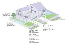 This requirement may be modified by the director of development services department (dsd) if the applicant demonstrates that the resulting design will be more consistent with applicable design review criteria and if the building design, with. Building Setback From Boundary