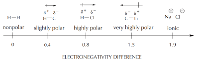 So2 has polar bonds but is a polar molecule as it is bent and the bond dipoles do not cancel one another out. 3 7 Polarity Chemistry Libretexts