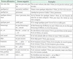 Le Negation Les Changements Des Phrases Negation Franzosisch