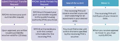 Transfers Nycha