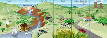 The nonrenewable energy resources are defined as the energy resources which have been accumulated over the ages and not quickly replenishable when they are what is a surface condenser? Renewable Energy Types Advantages Facts Britannica