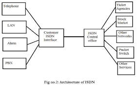 Draw Block Diagram Of Functional Architecture Of Isdn And Explain Isdn Channels And Interface