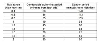 Tidal Currents Diving Nelson Bay