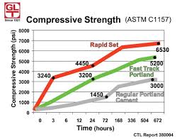 Rate Of Strength Gain Of Concrete Concrete Strength Over