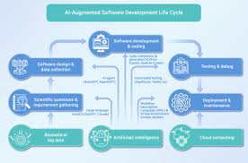 Bioinformatics software development: Principles and future ...