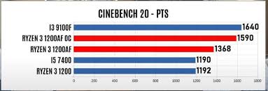 Ryzen 3 1200 has 8mb of l3 cache and operates at 3.1 ghz by default, but can boost up to 3.4 ghz, depending on the workload. Amd S Ryzen 3 1200 Af The Original Ryzen 3 1200 Cpus Compared
