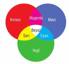 Özellikle doğa tutkunlarının çok sevdiği 'yeşil' rengi elde etmek için 'sarı' ve 'mavi' renkleri karıştırabilirsiniz. Renkler Konu Anlatimi Sorulari Cozumleri Isik Renkleri Boya Renkleri Isik Filtreleri 10 Sinif Fizik