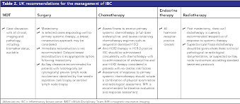 The pancreas is a bodily organ that few people think about. Pdf Inflammatory Breast Cancer Time To Standardise Diagnosis Assessment And Management And For The Joining Of Forces To Facilitate Effective Research Semantic Scholar