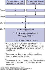 Systemic Hypertension Current Medical Diagnosis