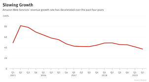 Aws Growth Rate Slows Amid Shifts In Cloud Market The