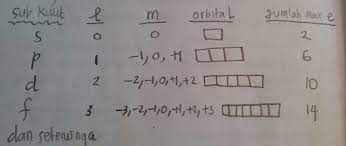 Klasifikasi materi dan perubahannya kelas 7 kurikulum 2013. A Menjawab Soal Kimia Tentang Konfigurasi Elektron Your Chemistry A