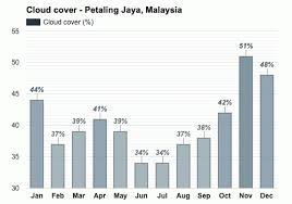 Recorded on 24th october 2019. Petaling Jaya Malaysia Detailed Climate Information And Monthly Weather Forecast Weather Atlas