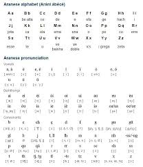 Otherwise, phonetic symbols may not display correctly. Aranese Language Alphabet And Pronunciation Alphabet Alphabet Symbols Language