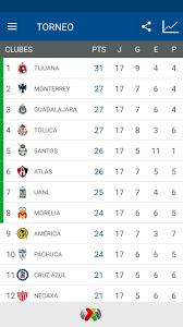 Llegamos a la antepenúltima fecha del guardianes 2020 y la liga mx está muy cerca de definir a los 12 revisa aquí la tabla general completa y las estadísticas del apertura 2020 del futbol mexicano. Tabla General Liga Mx Tabla Liguilla Mx Tijuana