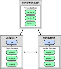 Image result for Git Distributed Revision Control System