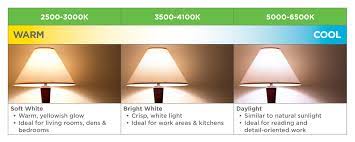 Light Bulb Brightness Chart Understanding Lighting Efficiency Nova Scotia