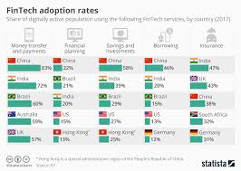 Chart Fintech Adoption Rates Statista
