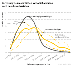 Ab wann verdient man über 250.000€? So Viel Verdienen Selbststandige In Deutschland Selbststaendig De