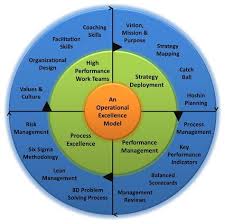 An Operational Excellence Model And Framework Operational Excellence Business Process Management Business Leadership