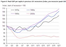 Stagnation Chart 5 Gdp Per Capita