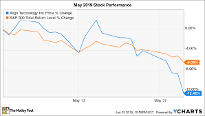 Why Align Technology Stock Dropped 12 4 In May The Motley