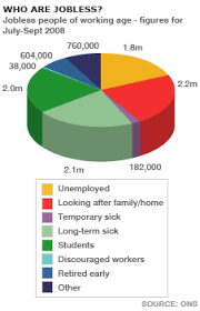 Bbc News Business Britains Jobless In Statistics