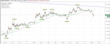 Pound To Rand 5 Day Outlook Gbp Zar Exchange Rate Volatile