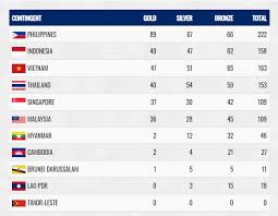 Kedudukan terkini pingat sukan sea 2017. Index Of Wp Content Uploads 2019 12