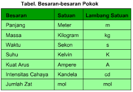 Besaran pokok adalah besaran yang satuannya telah ditentukan dan tetapkan telebih dahulu. Besaran Pokok Dan Besaran Turunan Lengkap Panduan Kimia Riset