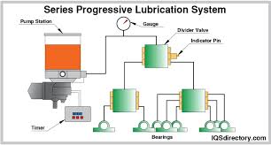 Components of Lubricating ...