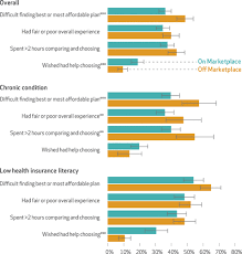 Easy to compare and sign up. Decision Making Experiences Of Consumers Choosing Individual Market Health Insurance Plans Health Affairs