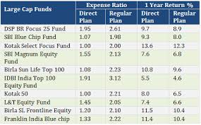 Mutual Funds Expense Ratio Comparison Direct And Regular Plans