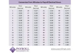 Payroll Minutes To Decimal Conversion Chart Payroll