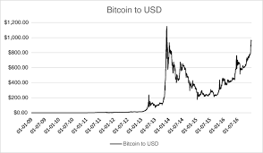 See bitcoin prices from 2010 to 2021 in graph and table format. From Chaining Blocks To Breaking Even A Study On The Profitability Of Bitcoin Mining From 2012 To 2016 Springerlink