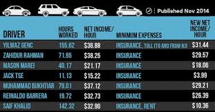 In this case, you can quickly compute the annual salary by multiplying the hourly wage by 2000. What Uber Drivers Really Make According To Their Pay Stubs